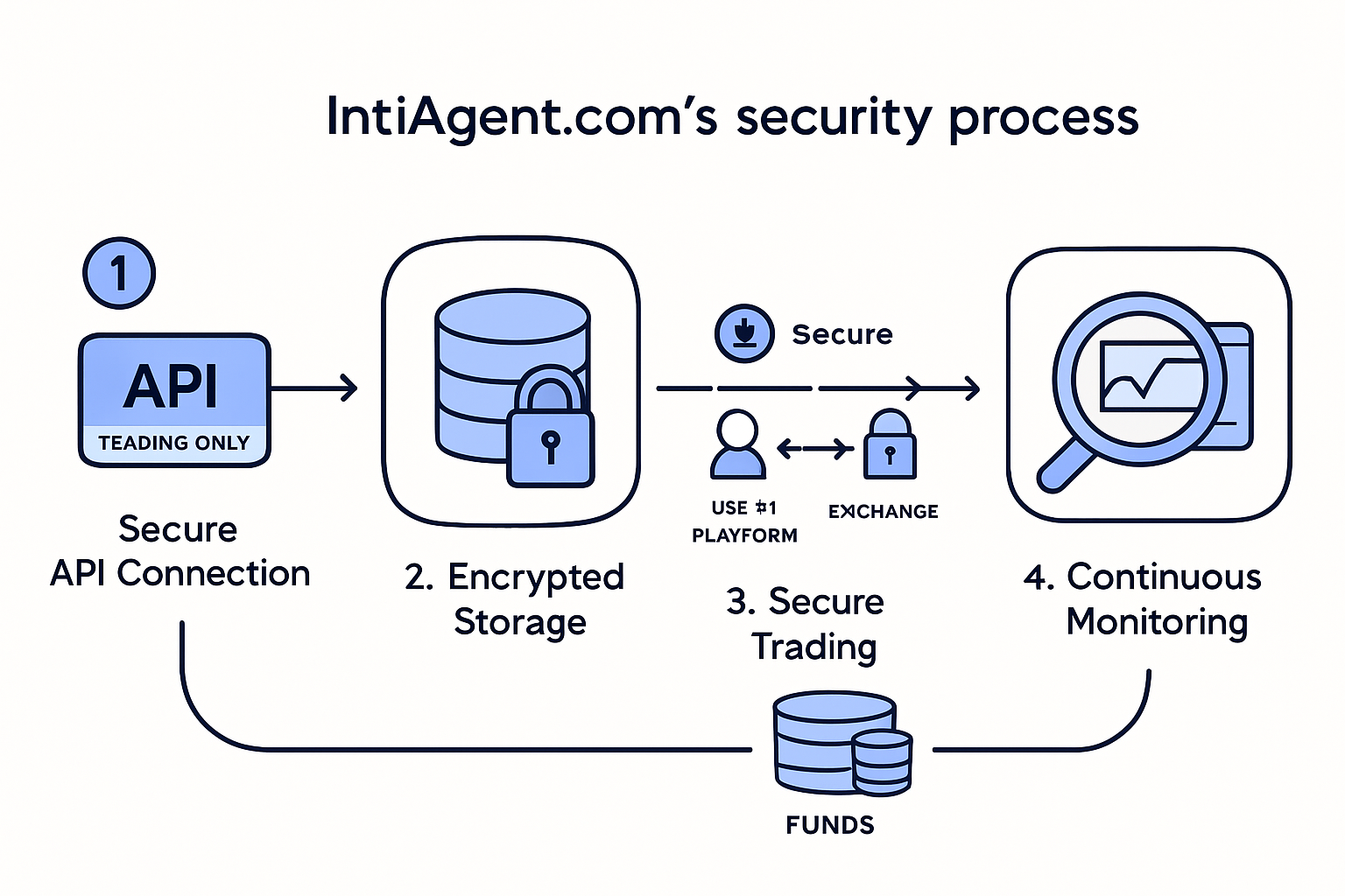 Security diagram